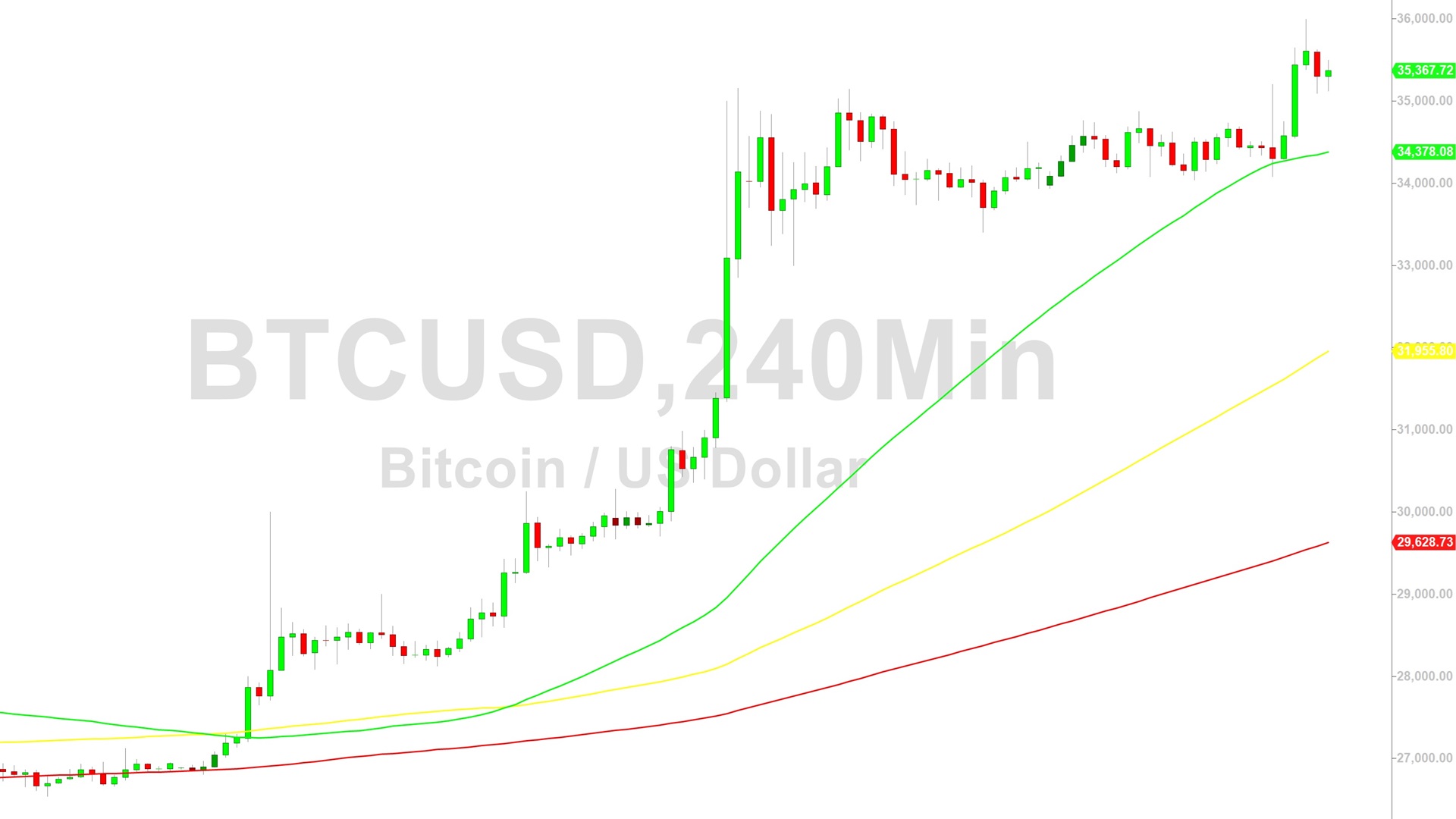 Bitcoin (BTC) Price Analysis: Bulls Test Major 35982 Target – 3 ...